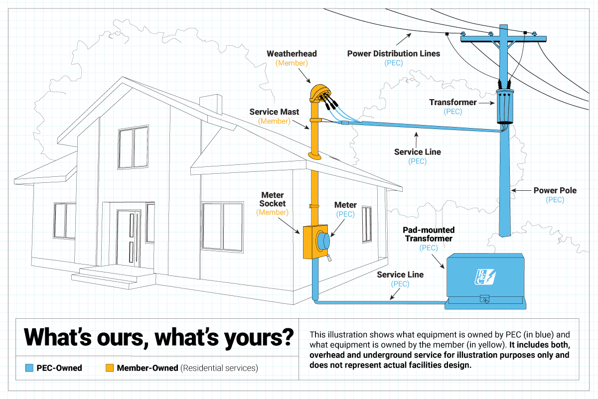 Graphic showing what equipment is owned by PEC and what is owned by the member.